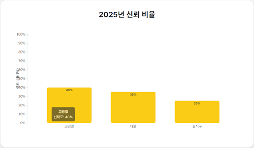 2025년 신뢰 비율